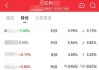 拉夫劳伦盘中异动 下午盘大幅拉升5.00%报167.79美元