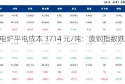 江苏电炉平电成本 3714 元/吨：废钢指数跌 17 元/吨