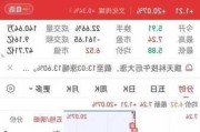 游戏股逆势活跃 姚记科技、实丰文化双双涨停