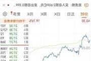 东方财富盘中跳水跌超7%