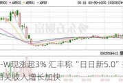 商汤-W现涨超3% 汇丰称“日日新5.0”推动GenAI相关收入增长加快