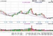 期市开盘：沪银跌超3% 碳酸锂跌超2%