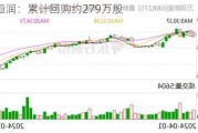 经纬恒润：累计回购约279万股