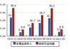 健盛集团(603558.SH)：海运费由客户承担，短期价格上涨未对公司业务造成影响