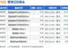 公募频频增聘基金经理 保守型产品谋求进攻