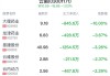 云南板块盘中跳水，ST交投跌1.98%