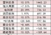 国投中鲁上涨5.30% 主力净流入749万元