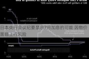 日本央行会议纪要显示7月加息的可能 因物价面临上行风险