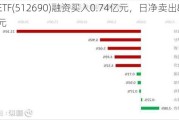 酒ETF(512690)融资买入0.74亿元，日净卖出86.07万元