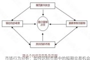 市场行为分析：如何识别市场中的短期交易机会