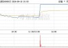 万春医药盘中异动 股价大涨6.83%