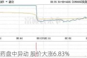 万春医药盘中异动 股价大涨6.83%