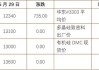 沪锡主力 2407 合约收涨 2.51%，伦锡库存减少 185 吨