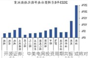 开源证券：中美电***资周期共振 或将对铜、铝需求形成明显拉动