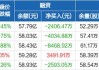 摩根大通将对药明康德H股的空头持仓从1.49%上调至2.1%