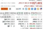 美股异动 | MEME股走高 高斯电子(KOSS.US)延续涨势