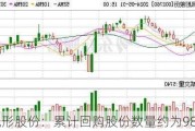 凤形股份：累计回购股份数量约为98万股