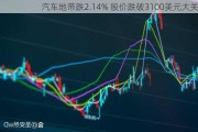 汽车地带跌2.14% 股价跌破3100美元大关