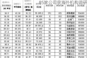 85家公司获海外机构调研