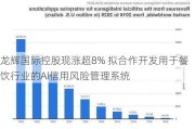 龙辉国际控股现涨超8% 拟合作开发用于餐饮行业的AI信用风险管理系统