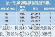 腾讯控股：耗资10.04亿港元回购270万股，每股价格369.8-376.8港元