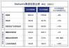 福特汽车股价创15年来最大跌幅 因保修成本侵蚀利润