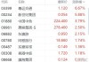 恒科指数早盘涨超4% 近五日累计上涨10%