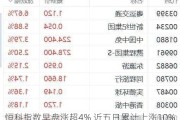 恒科指数早盘涨超4% 近五日累计上涨10%