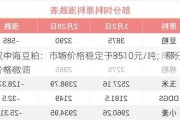 武汉中海豆粕：市场价格稳定于3510元/吨；部分地区价格微调