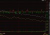 南方科创板50盘中再次拉升 一度涨超10%