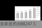 宣泰医药(688247.SH)2023年年度权益分派实施：拟10派0.41元  股权登记日6月27日