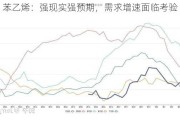 苯乙烯：强现实强预期，需求增速面临考验