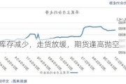 苹果：库存减少，走货放缓，期货逢高抛空