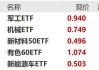 军工ETF(512660)：融资净卖出774.13万元，融券净买入20.90万股