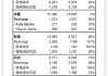 沃尔沃汽车9月全球销量仅增1%，中国和美国销量均大跌