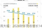 周大福：2024财年营收增长14.8%，毛利率降至20.5%，内地零售值下降18.8%