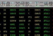 期市开盘：20号胶、丁二烯橡胶跌超2%