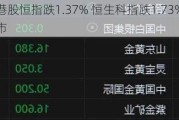 午评：港股恒指跌1.37% 恒生科指跌1.73%科网股领跌大市