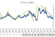 铝板块走低 美国铝业跌超4.6%