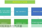 如何检测室内空气质量