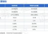 宏和科技：预计2024年上半年盈利74万元-90万元 同比扭亏