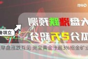 黄金股早盘涨跌互见 灵宝黄金涨超3%招金矿业涨逾2%