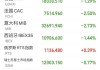 欧股主要指数收盘普跌 法国CAC40指数跌1.82%