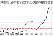 日本5年期国债收益率触及2009年以来最高