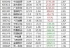 三盛退龙虎榜：营业部净买入13.67万元