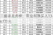 三盛退龙虎榜：营业部净买入13.67万元