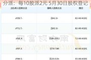 康恩贝(600572.SH)2023年年度权益分派：每10股派2元 5月30日股权登记