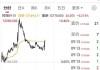 富时中国A50指数期货开盘涨0.5%