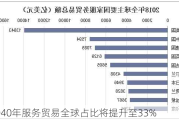 2040年服务贸易全球占比将提升至33%