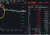 升能集团午后涨近6% 获纳入MSCI香港小型股指数